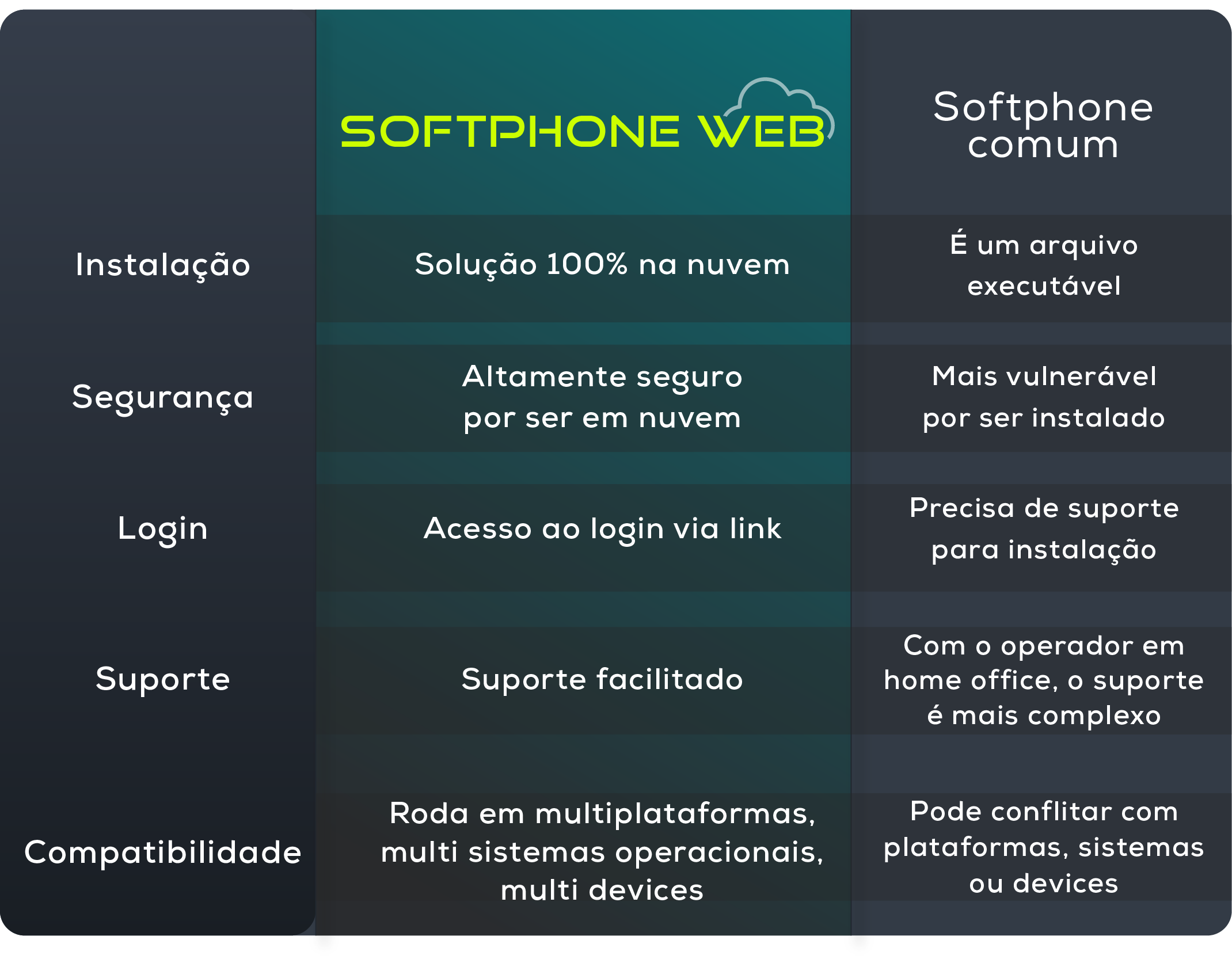 Softphone Web 2CX - Comparativo